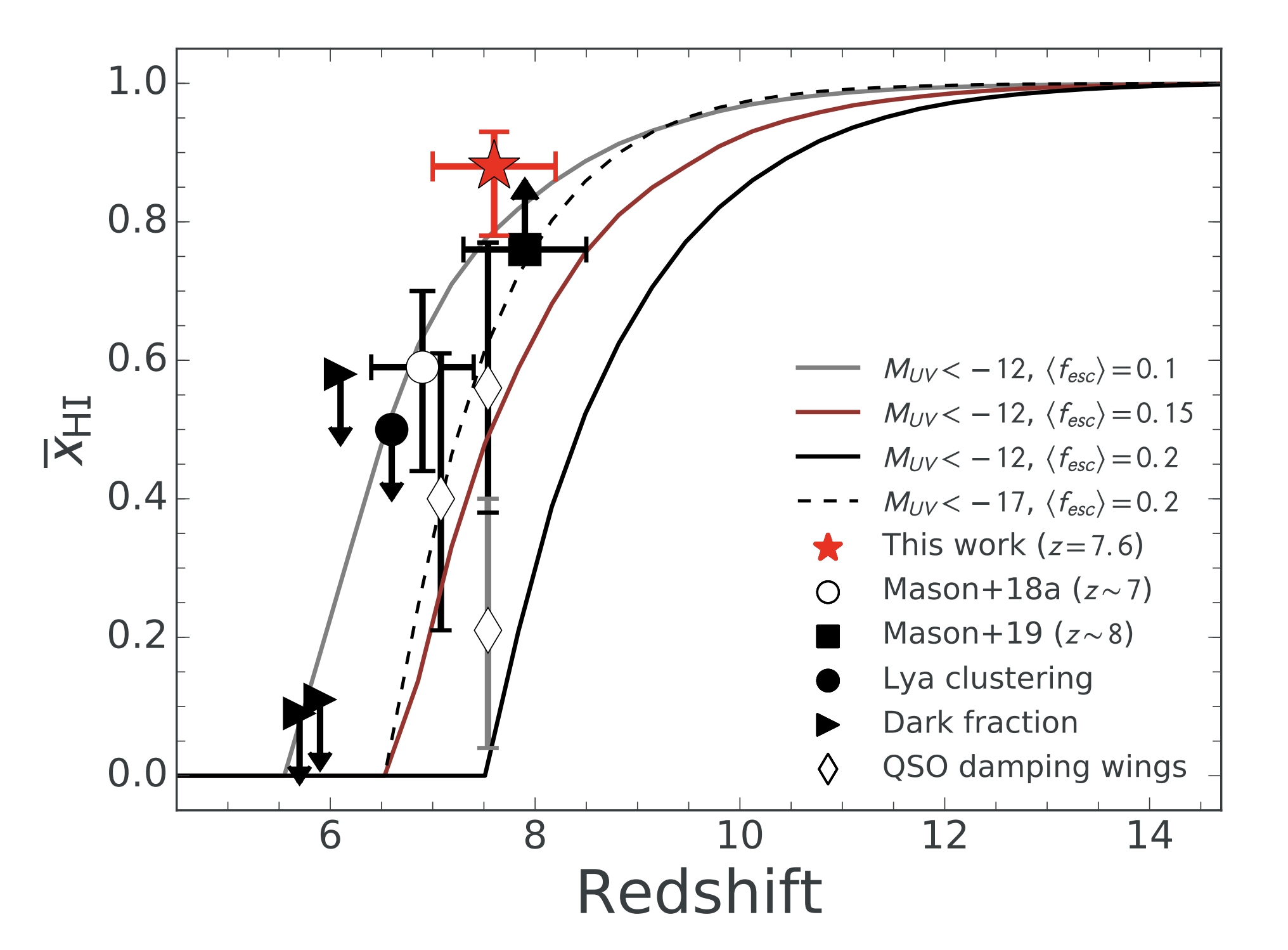 Neutral H fraction from Hoag et al., 2019